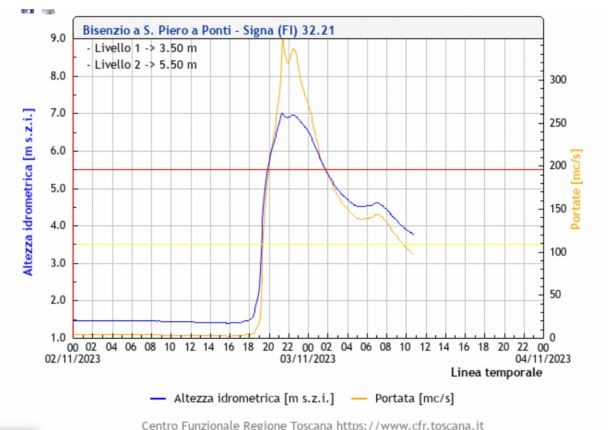 Esempio del picco del 3 novembre 2023