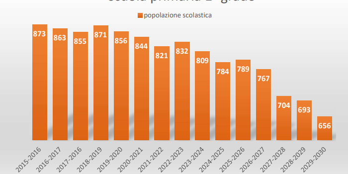 L'andamento della popolazione scolastica nella scuola primaria di Primo grado a Calenzano 