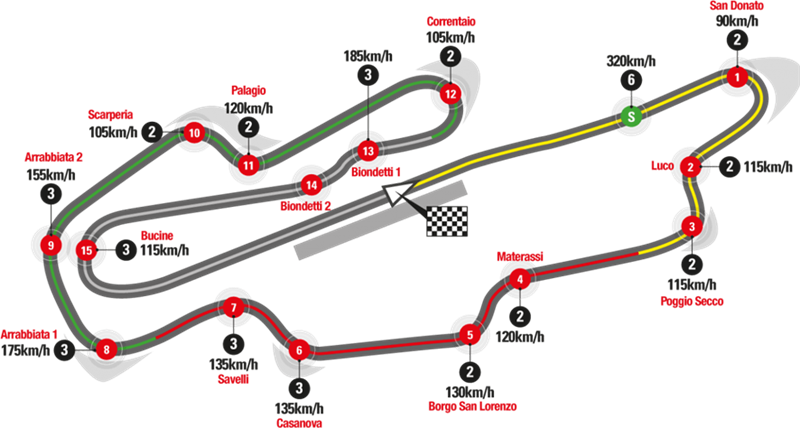 La mappa delle curve del Mugello Circuit