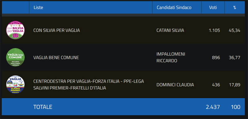 Preliminari Vaglia 2024