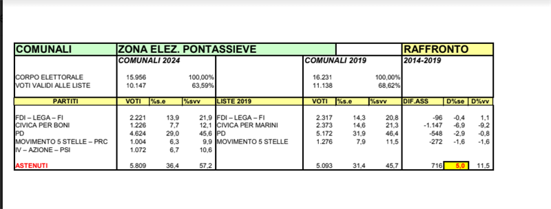 Analisi risultati elettorali 2024 a Pontassieve - effettuata dal PMLI Valdisieve