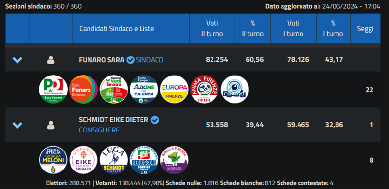 I dati ufficiali per la città di Firenze