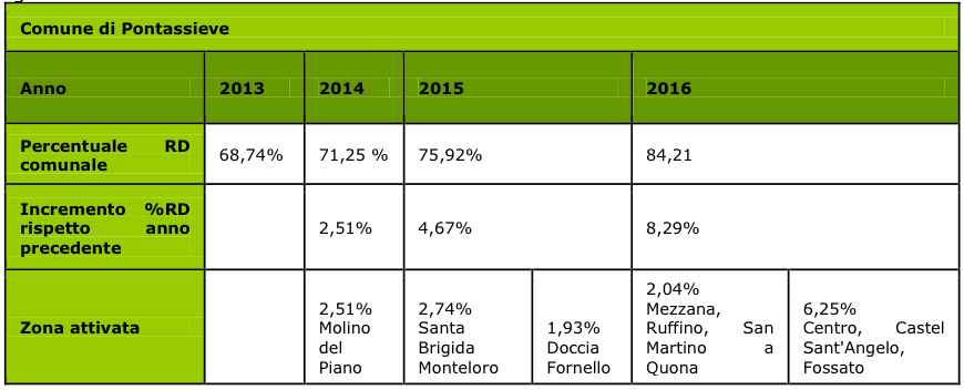 Pontassieve e i rifiuti. Cassonetti elettronici entro il 2016. E il Mugello?