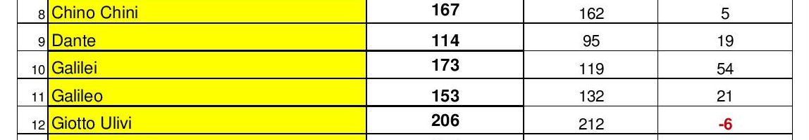 Mugello. I numeri delle iscrizioni alle superiori. Info...