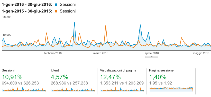 OKMugello. In crescita i 'numeri' di mezza estate, facciamo il punto