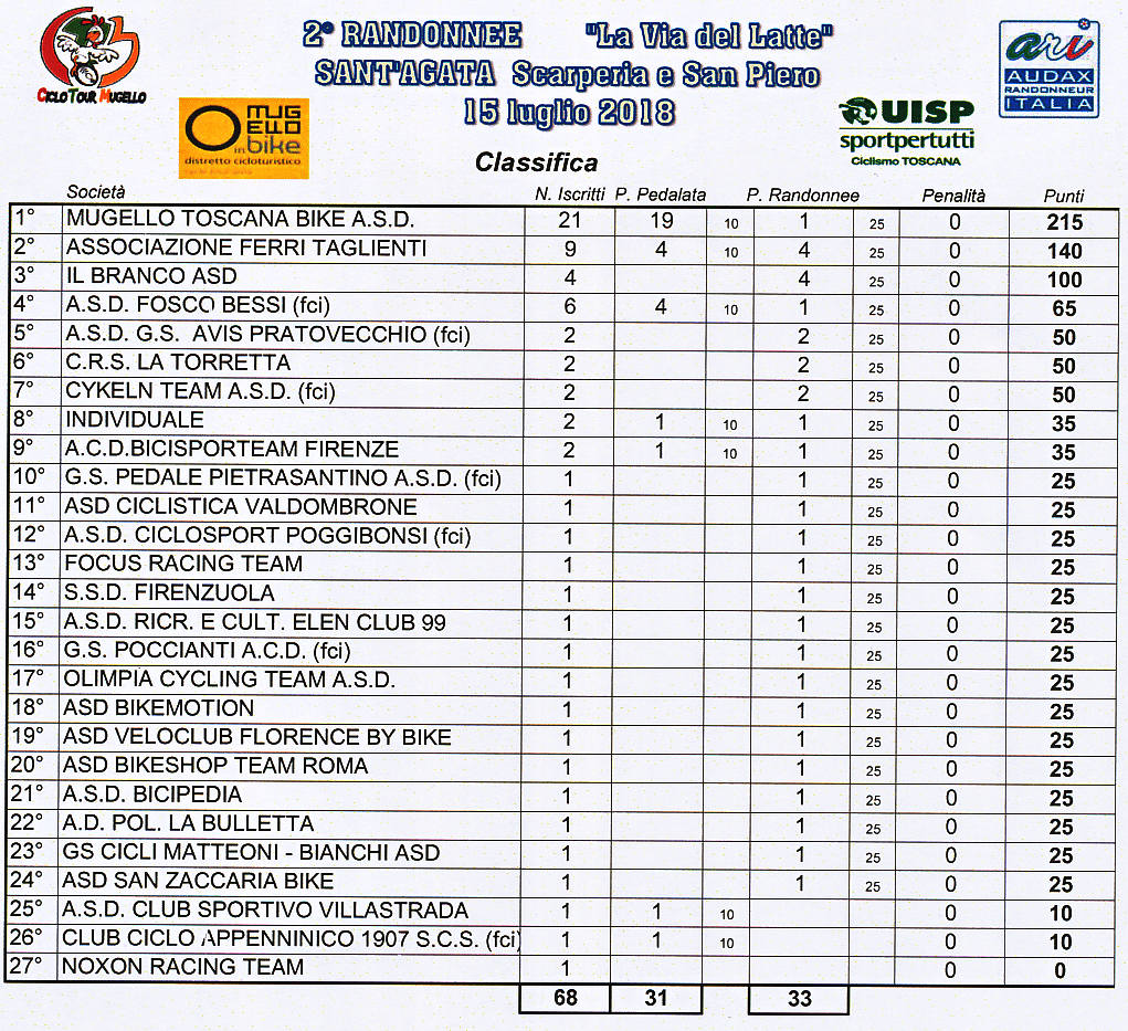 classifica