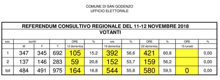 Referendum. Bassa affluenza a Dicomano mentre San Godenzo sfiora il 60%