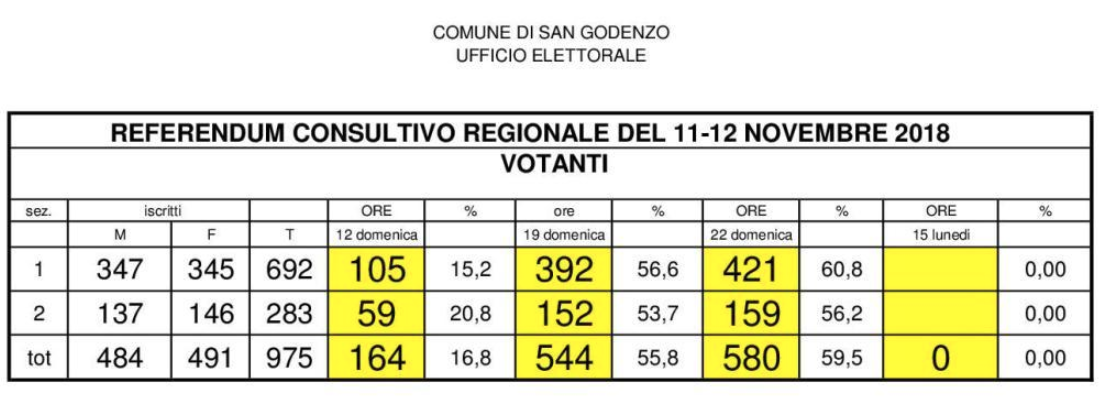 referendum-affluenza-sangodenzo