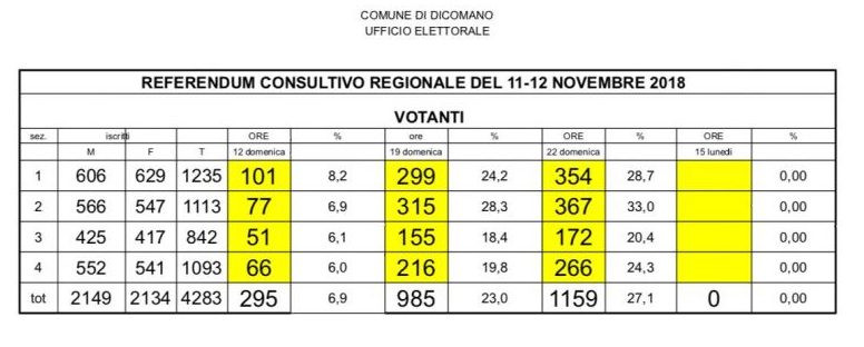 Referendum. Bassa affluenza a Dicomano mentre San Godenzo sfiora il 60%