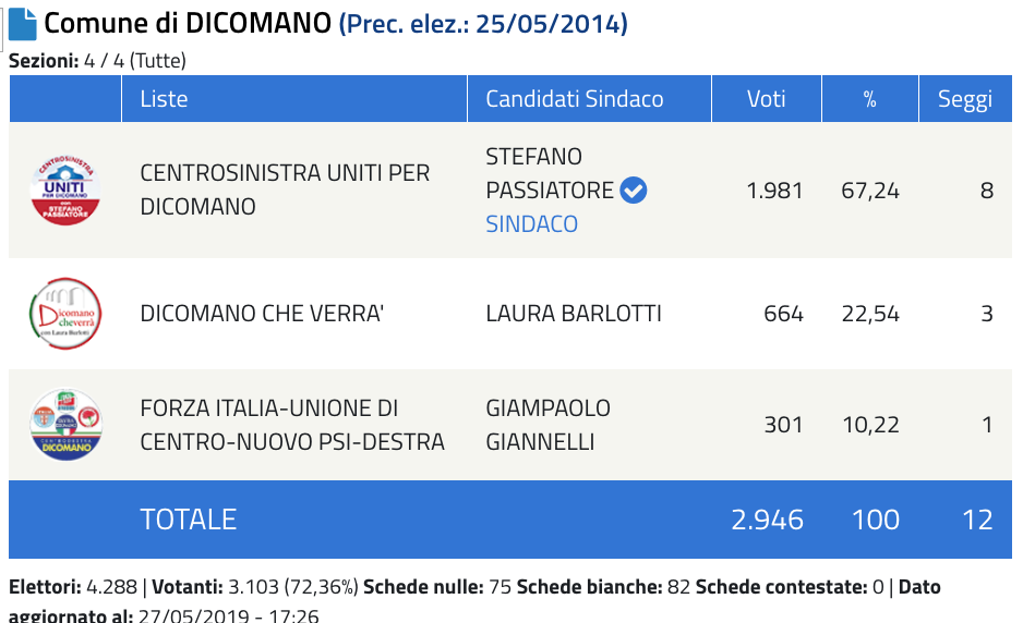 dicomano-risultati