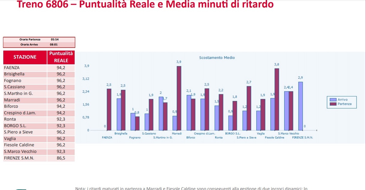 Puntualità treni. Ecco le schede relative alla Faentina e ai suoi convogli