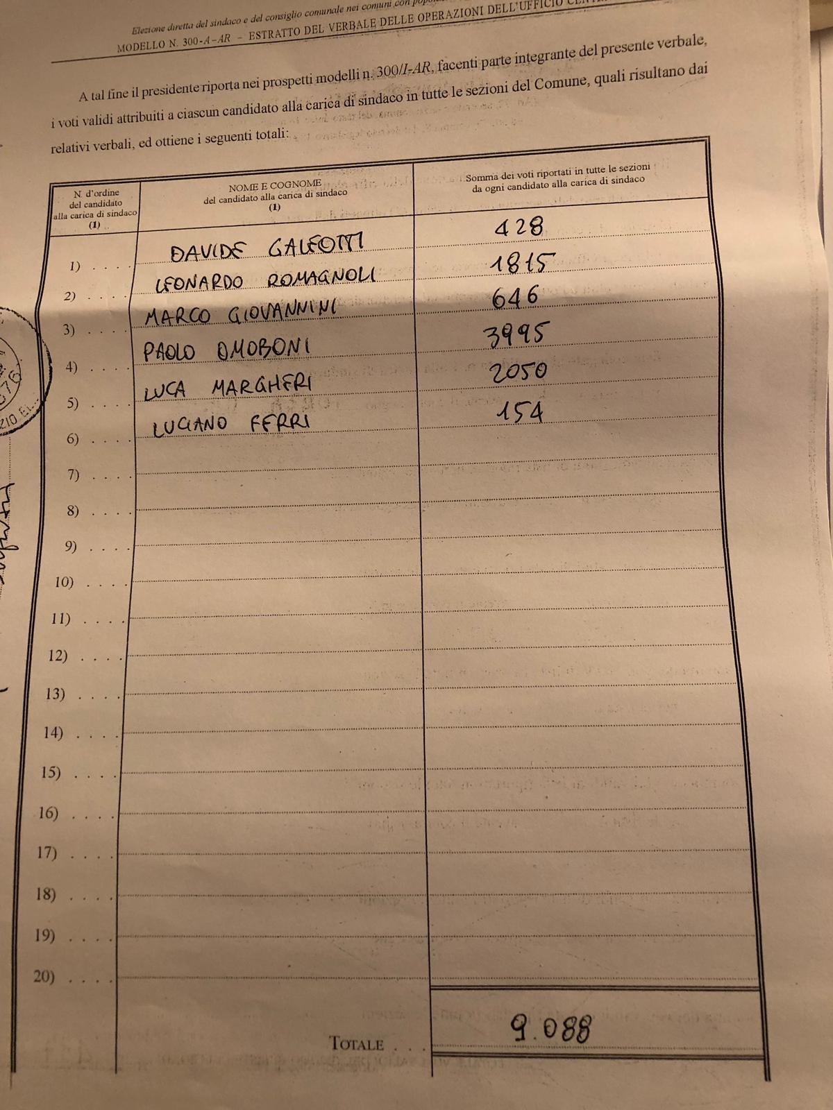 Votazioni a Borgo. I conti (e soprattutto i voti) non tornano