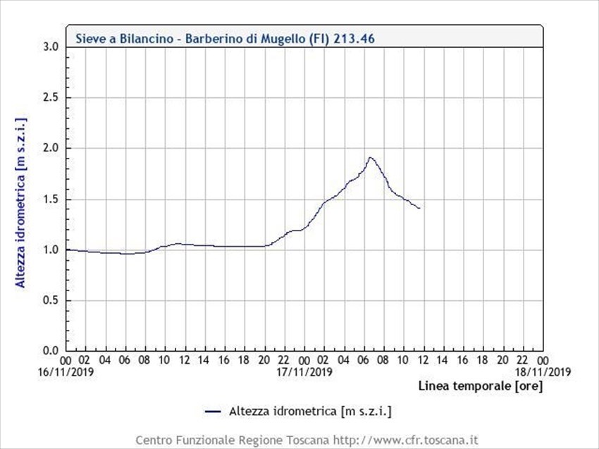 Dati & grafici