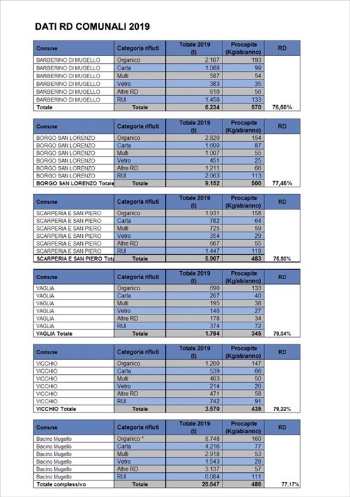 Tutti i dati comune per comune
