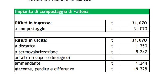 Viaggio nei rifiuti. Organico-Compost: resa del 20%, ma processo ancora in perdita